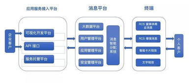 5G時(shí)代 下一代短信的變革與軟件信息服務(wù)的新機(jī)遇