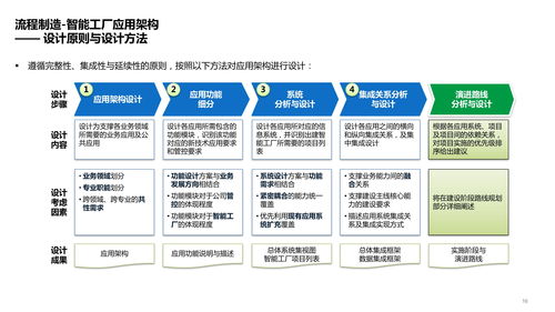 智能工廠技術(shù)架構(gòu) 系統(tǒng)、數(shù)據(jù)、應(yīng)用架構(gòu)及場(chǎng)景應(yīng)用方案